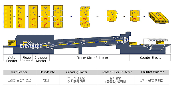 오른쪽부터 1.Liner 2.Medium, 3.A골 편면 4.BA양면